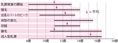 健康成長|青年の身体的成長と性的成熟